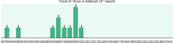 Could Adderall 10 cause Acne?